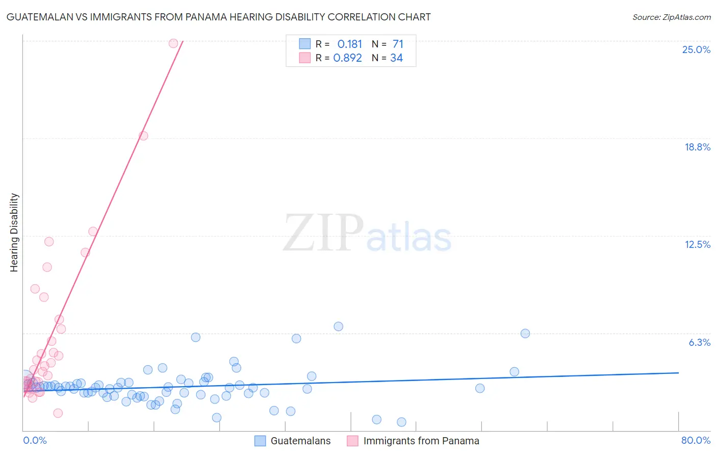 Guatemalan vs Immigrants from Panama Hearing Disability