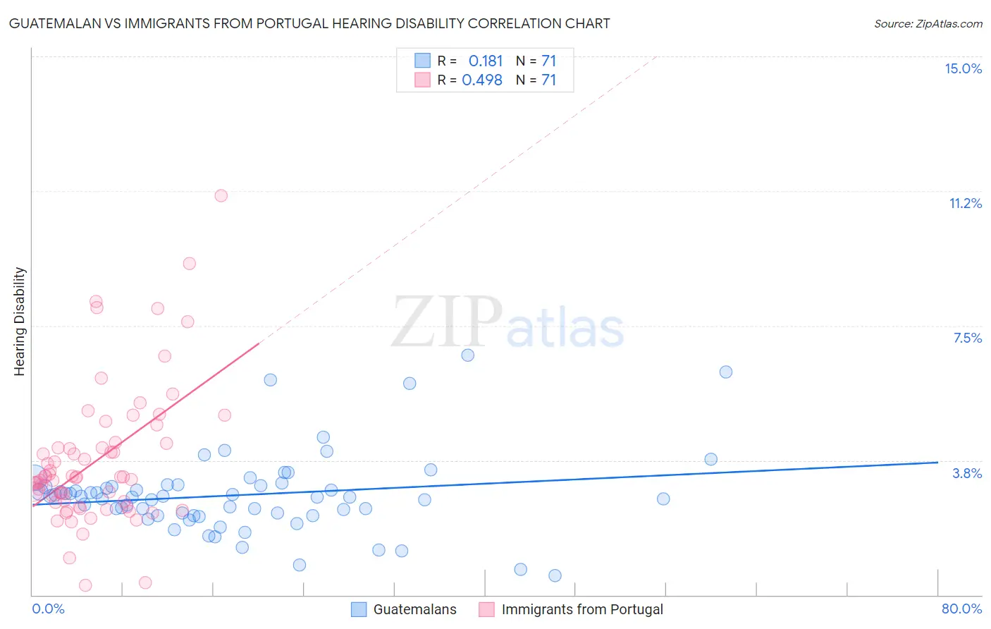 Guatemalan vs Immigrants from Portugal Hearing Disability