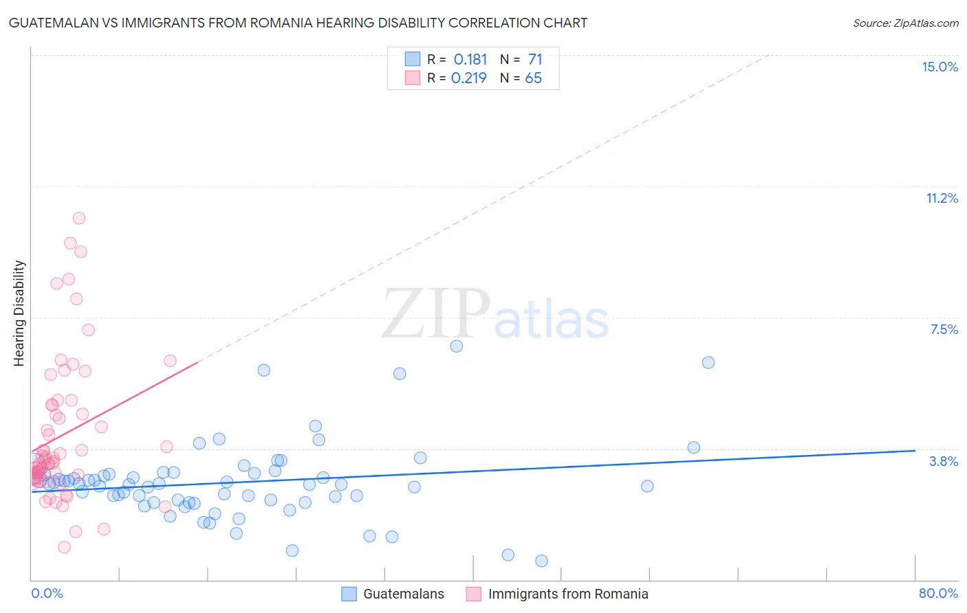 Guatemalan vs Immigrants from Romania Hearing Disability