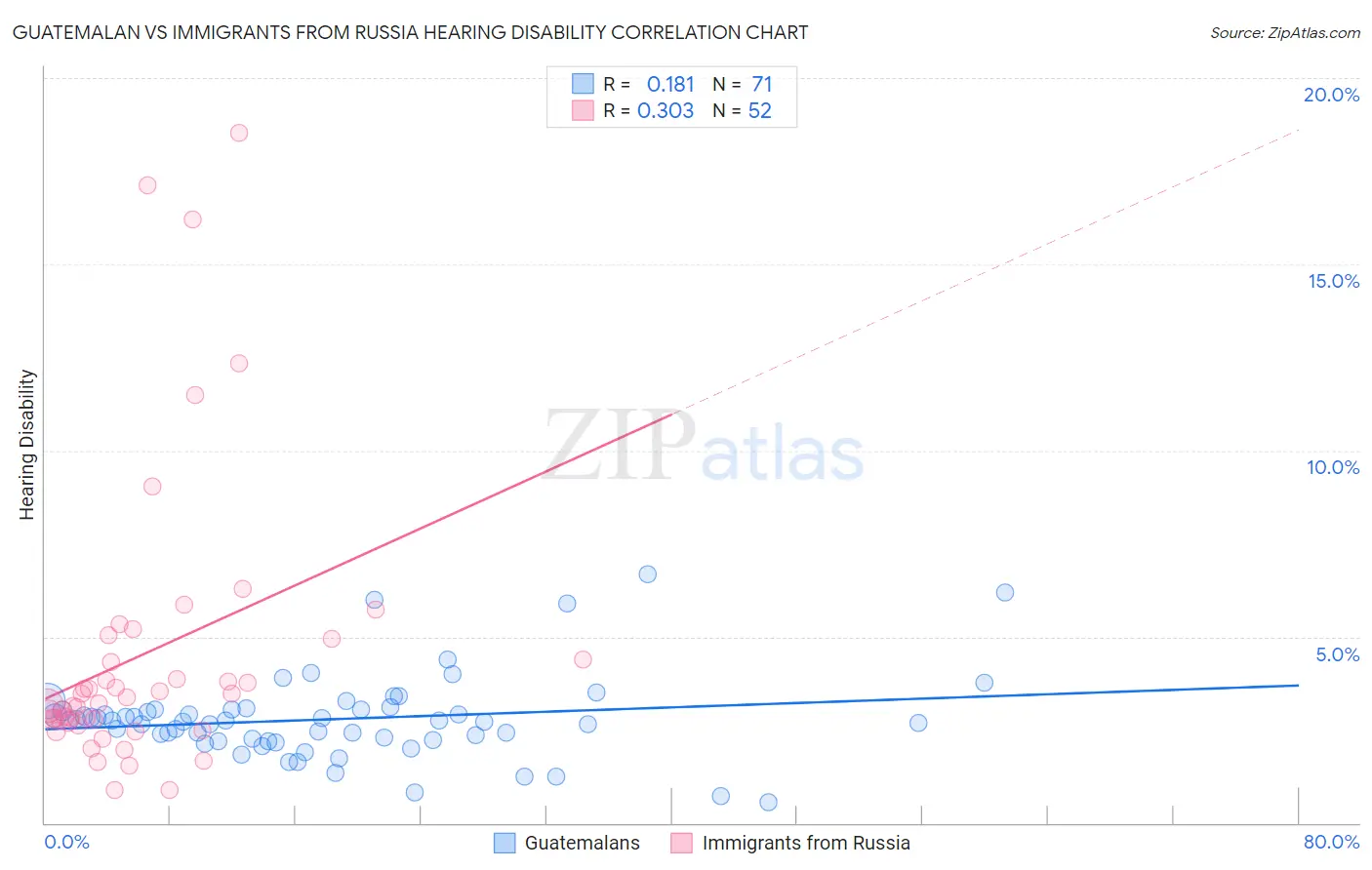 Guatemalan vs Immigrants from Russia Hearing Disability