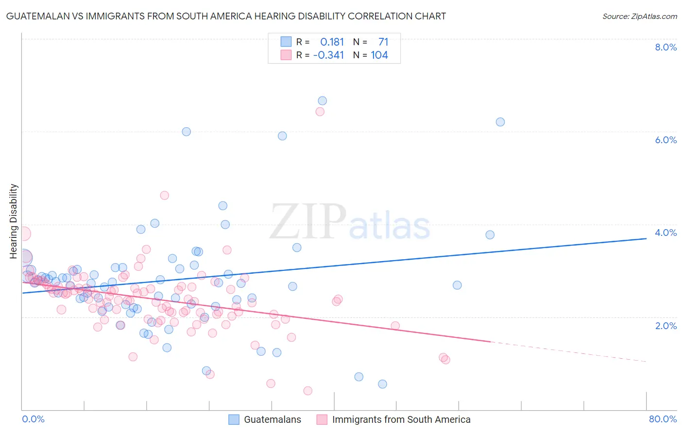 Guatemalan vs Immigrants from South America Hearing Disability