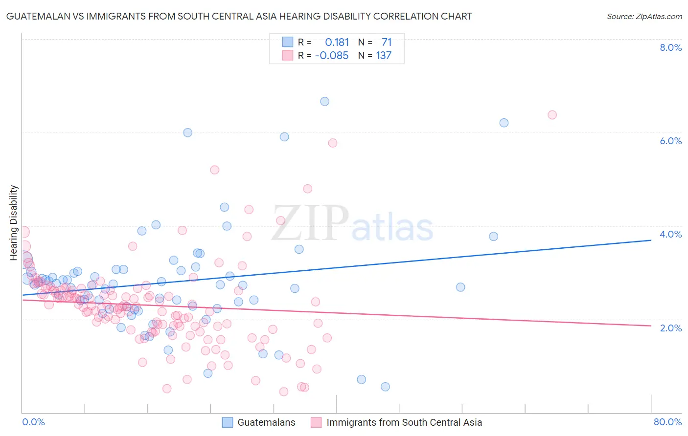 Guatemalan vs Immigrants from South Central Asia Hearing Disability