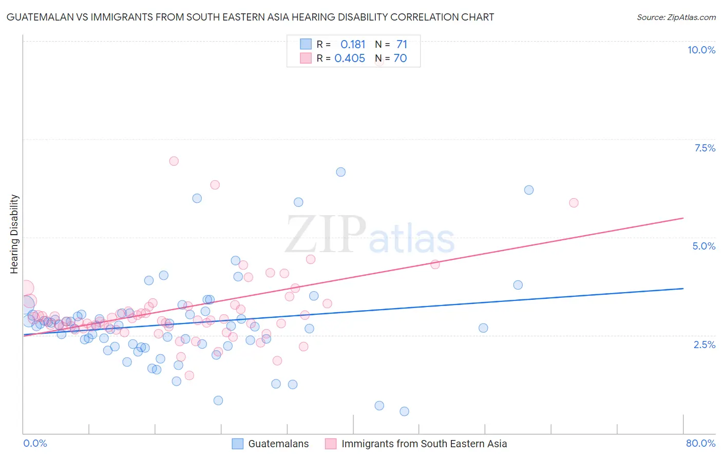 Guatemalan vs Immigrants from South Eastern Asia Hearing Disability