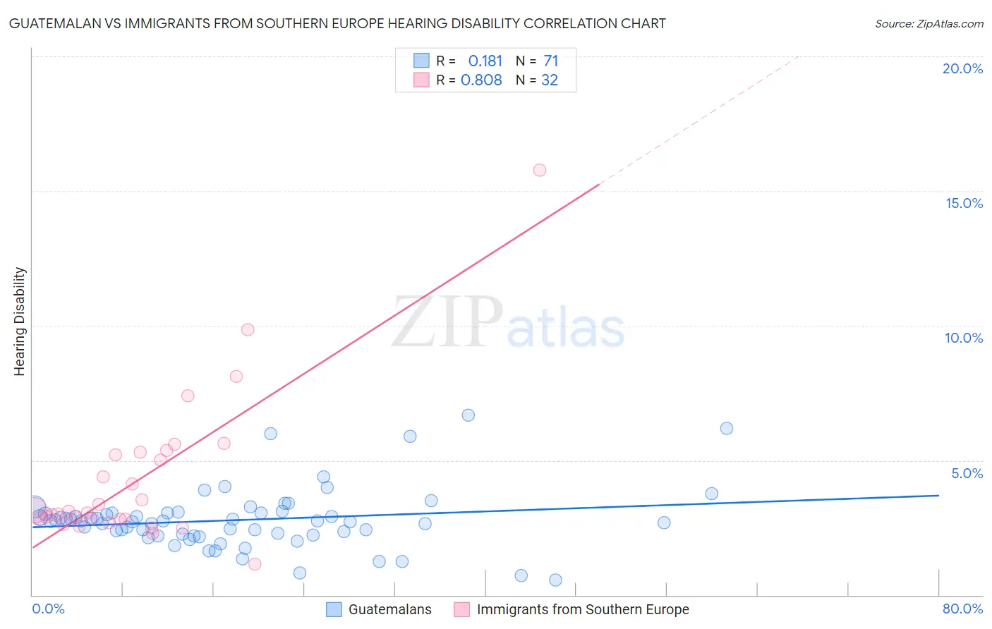 Guatemalan vs Immigrants from Southern Europe Hearing Disability