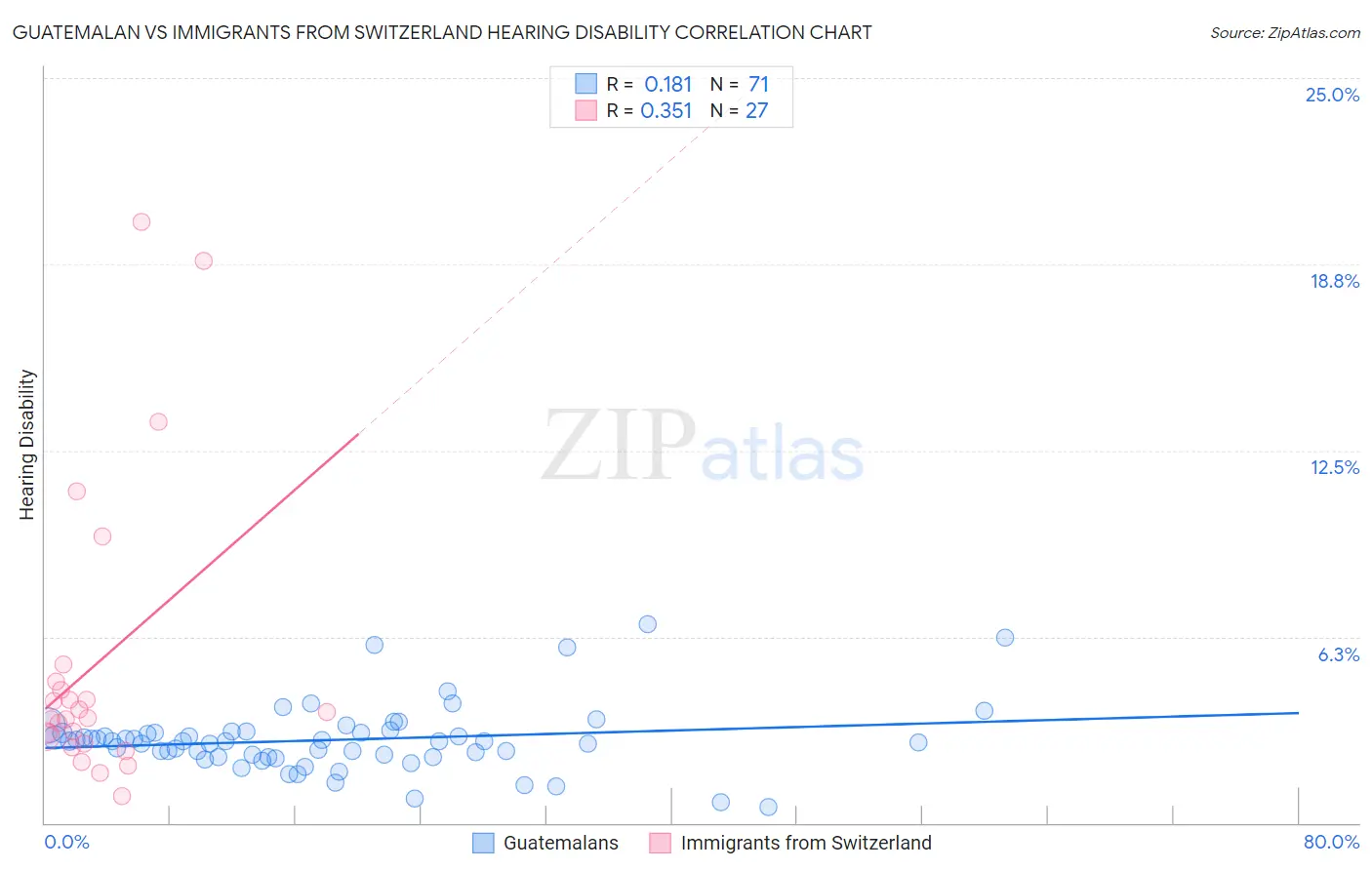 Guatemalan vs Immigrants from Switzerland Hearing Disability