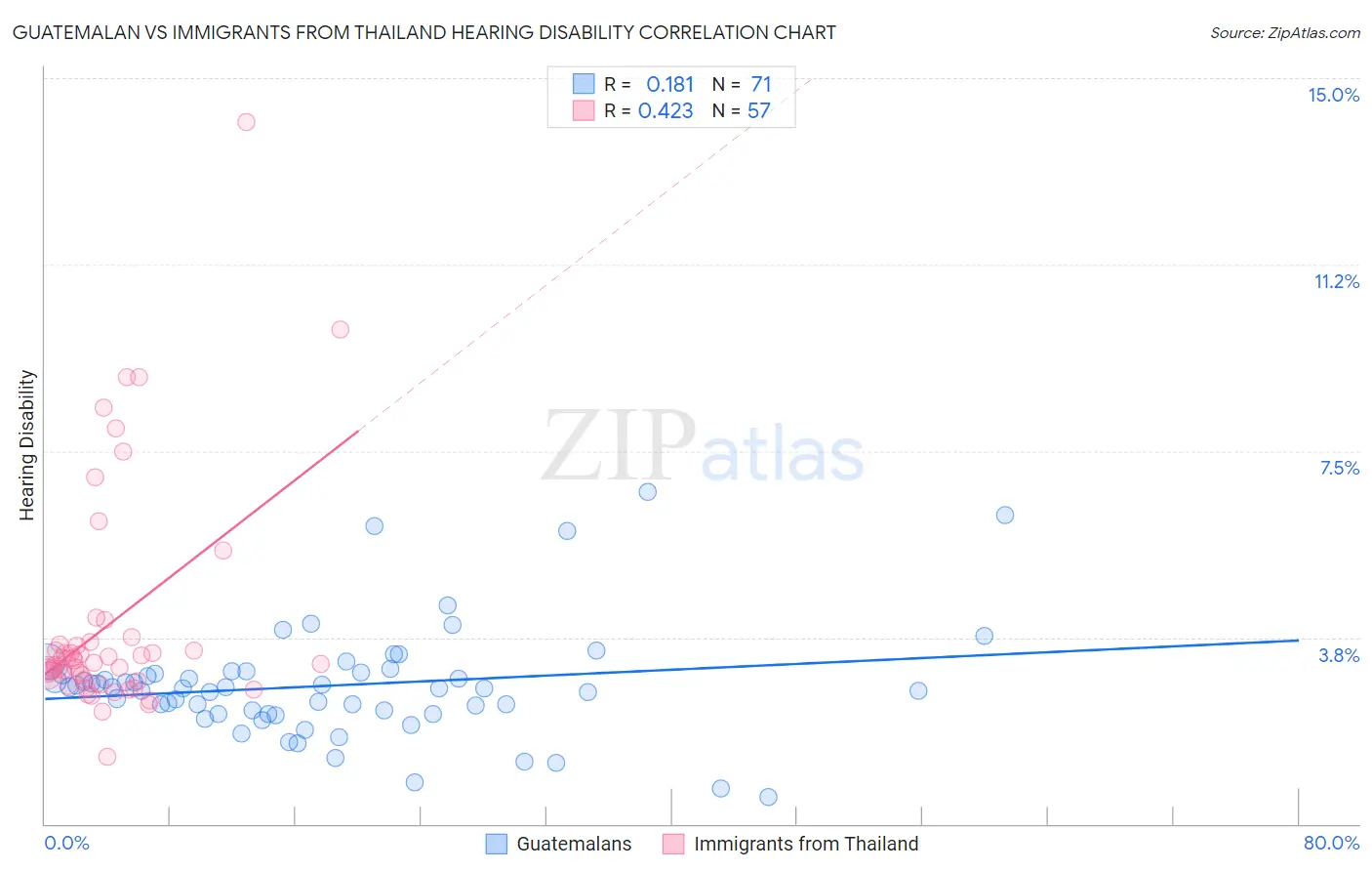 Guatemalan vs Immigrants from Thailand Hearing Disability