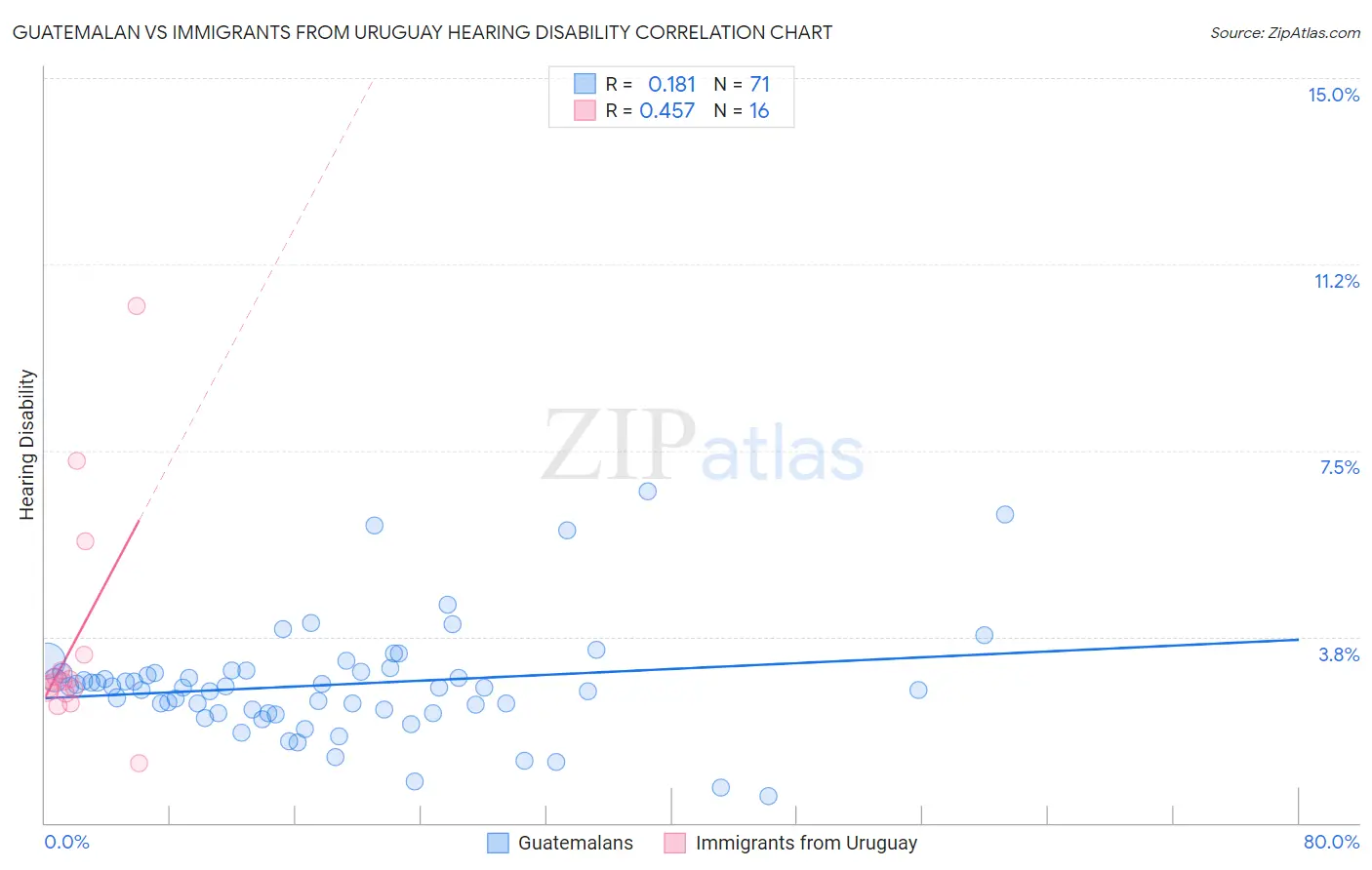 Guatemalan vs Immigrants from Uruguay Hearing Disability