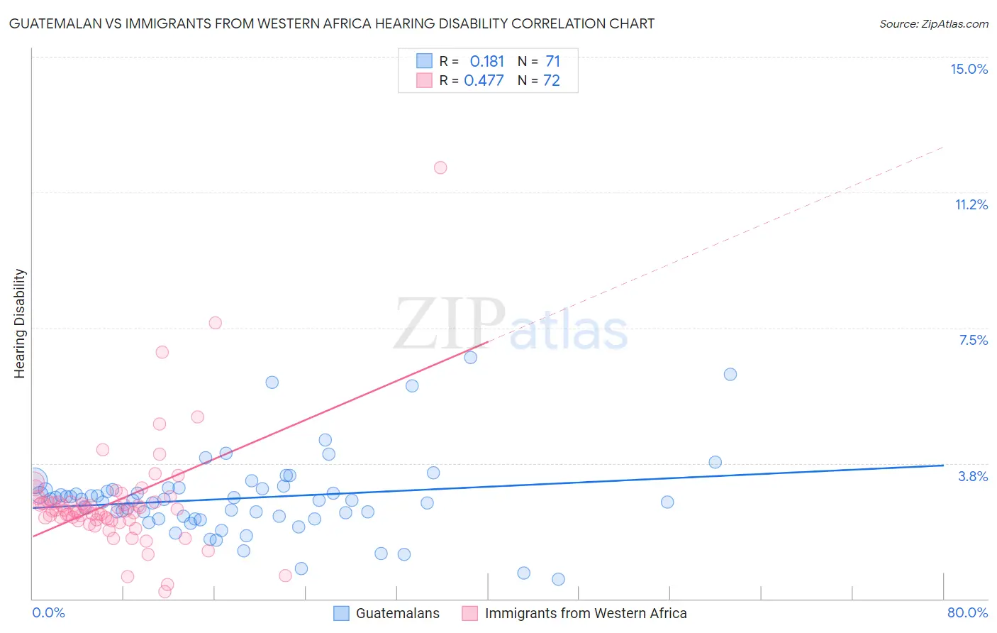 Guatemalan vs Immigrants from Western Africa Hearing Disability