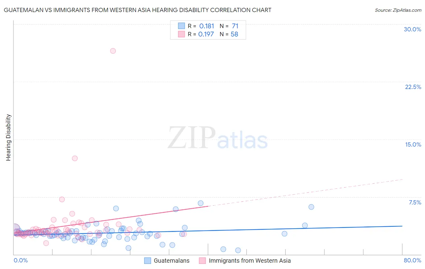 Guatemalan vs Immigrants from Western Asia Hearing Disability