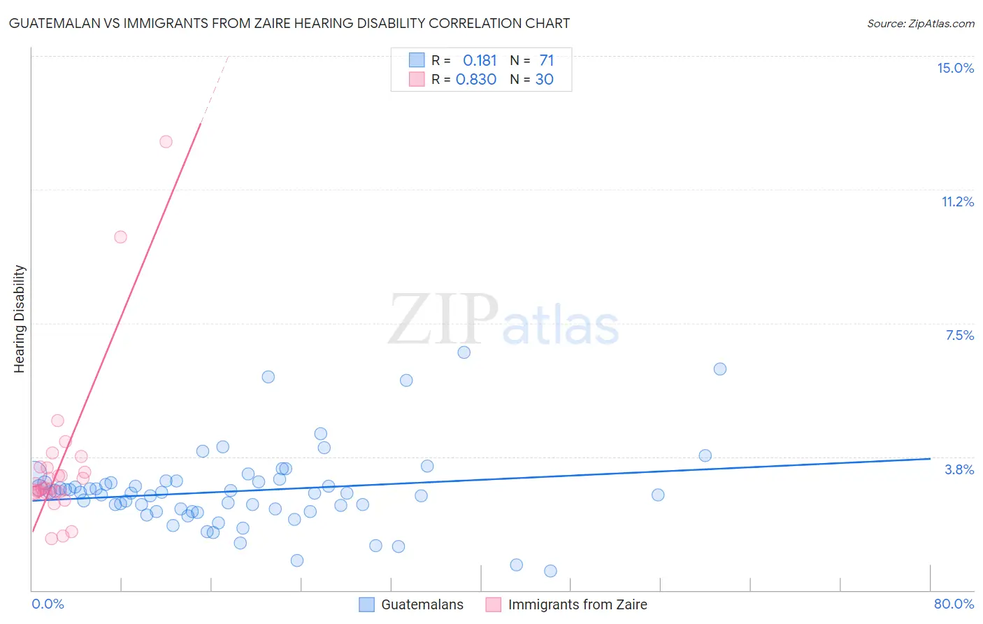 Guatemalan vs Immigrants from Zaire Hearing Disability