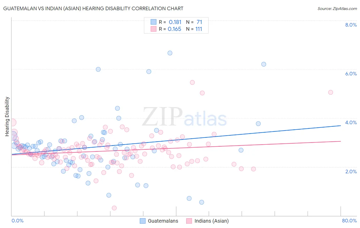 Guatemalan vs Indian (Asian) Hearing Disability