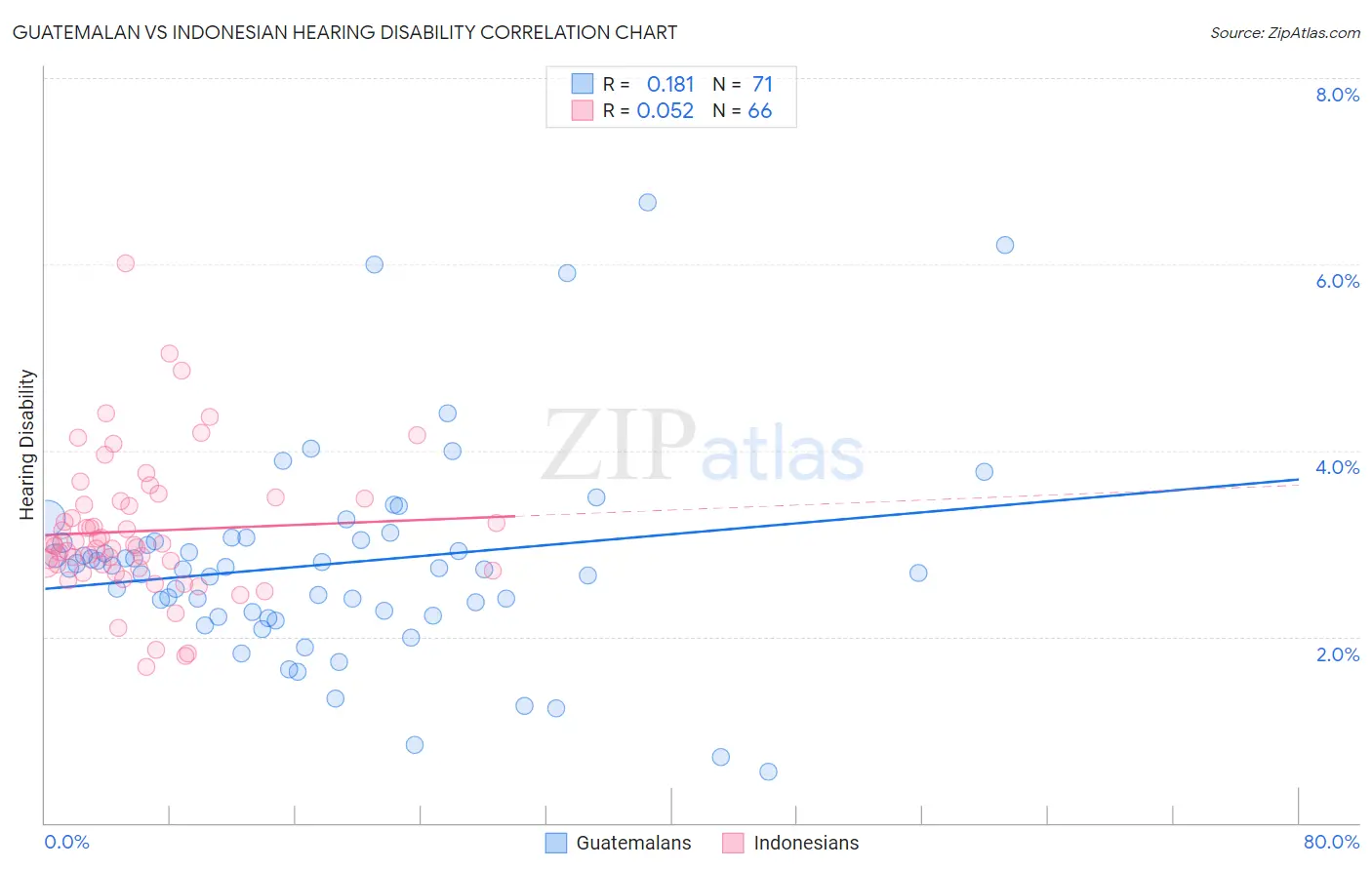 Guatemalan vs Indonesian Hearing Disability