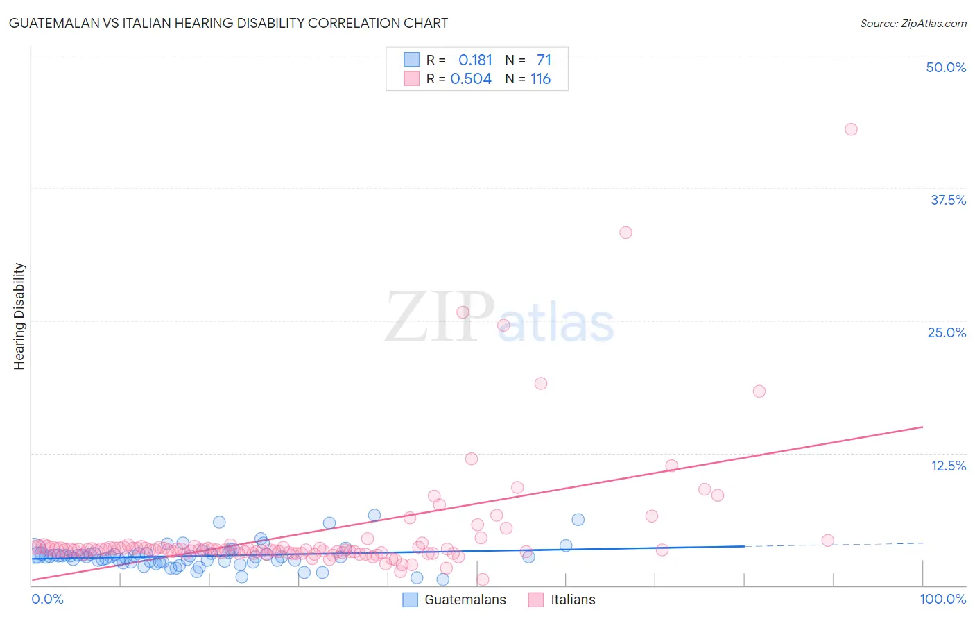 Guatemalan vs Italian Hearing Disability