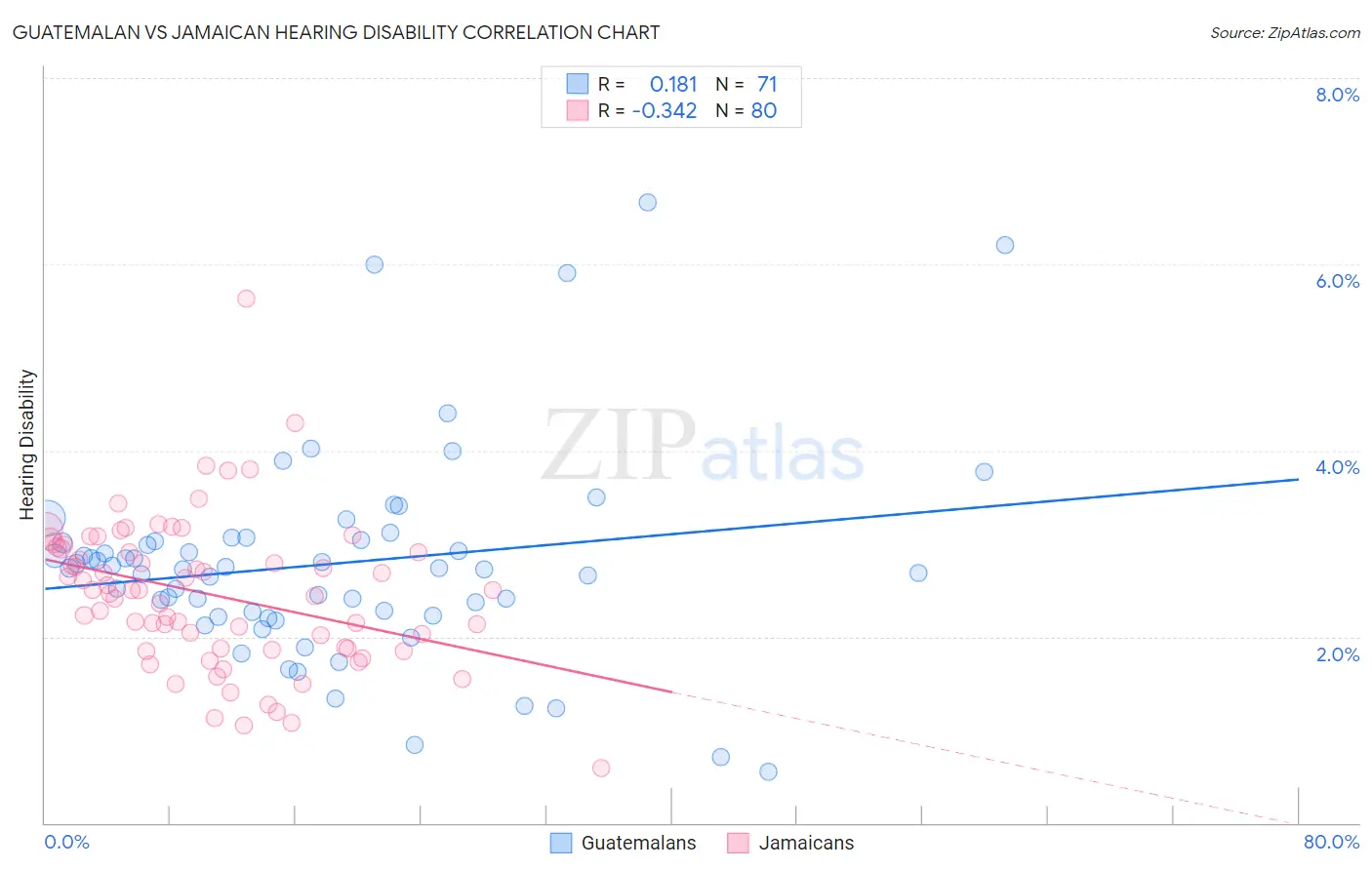 Guatemalan vs Jamaican Hearing Disability