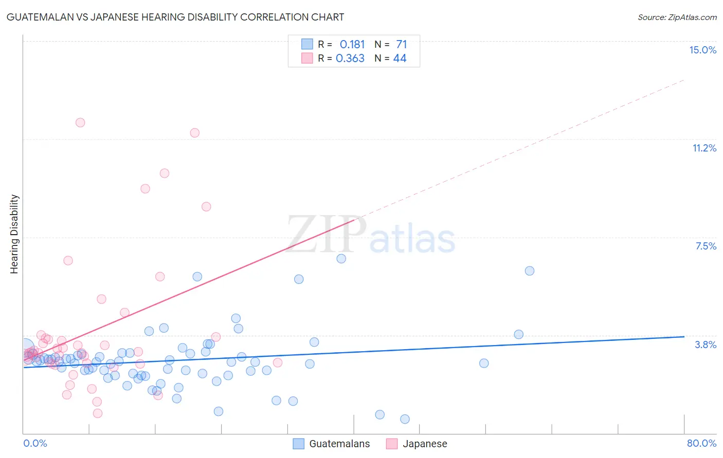 Guatemalan vs Japanese Hearing Disability