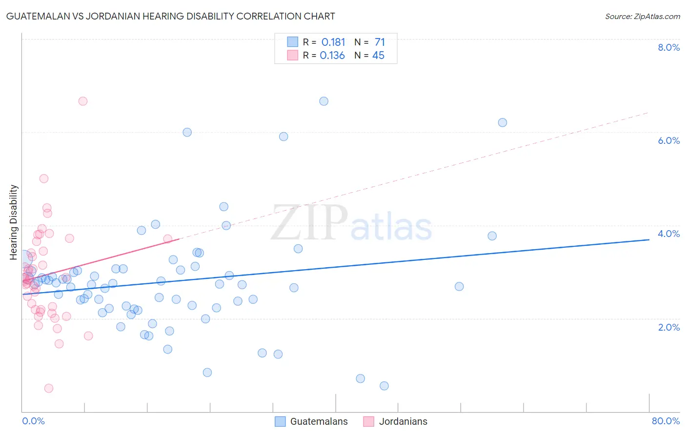 Guatemalan vs Jordanian Hearing Disability