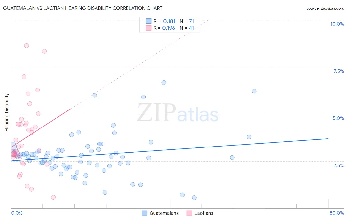 Guatemalan vs Laotian Hearing Disability