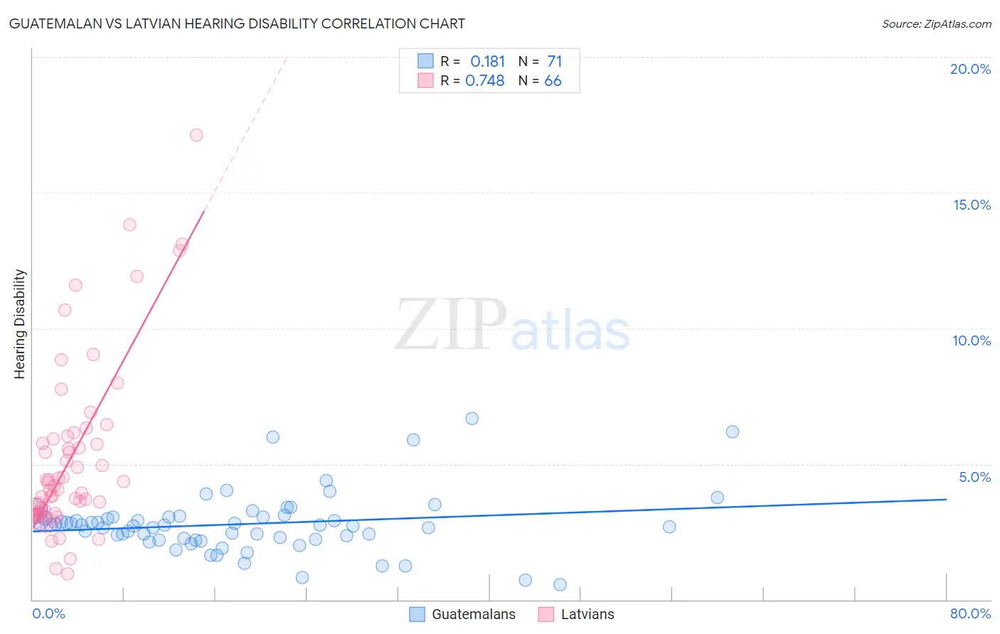 Guatemalan vs Latvian Hearing Disability