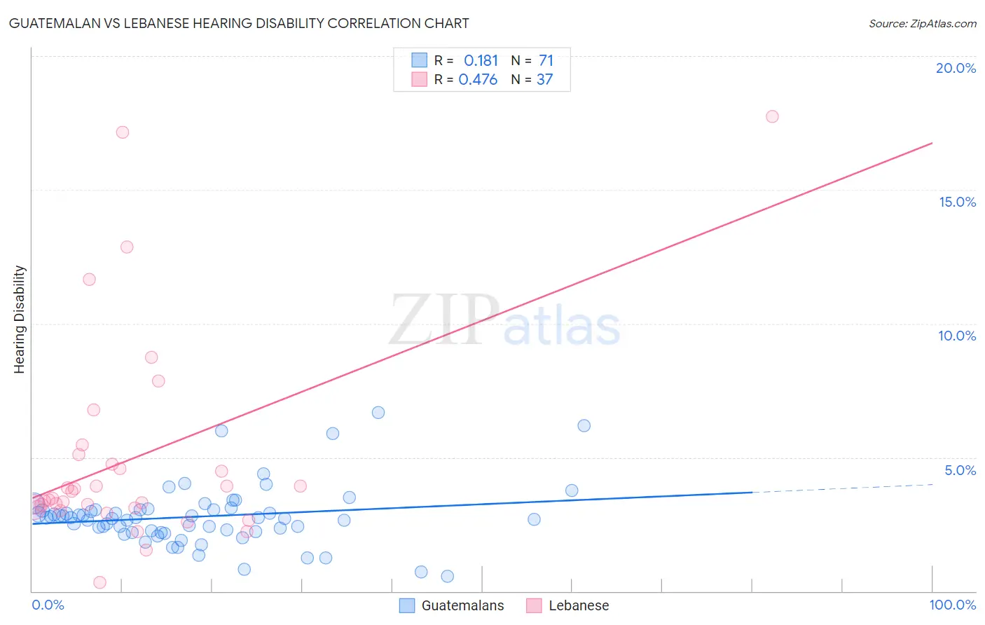 Guatemalan vs Lebanese Hearing Disability