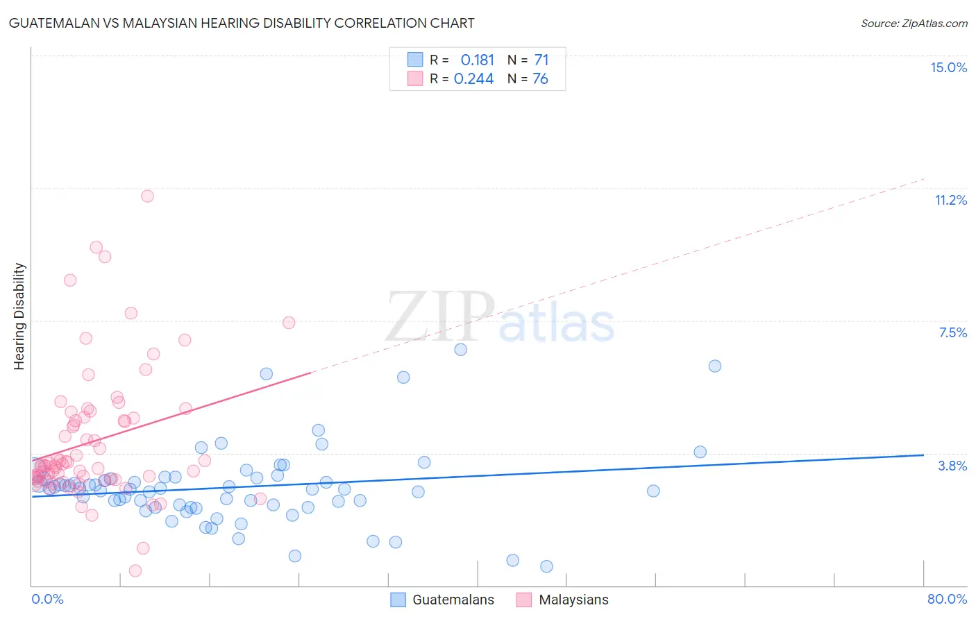 Guatemalan vs Malaysian Hearing Disability