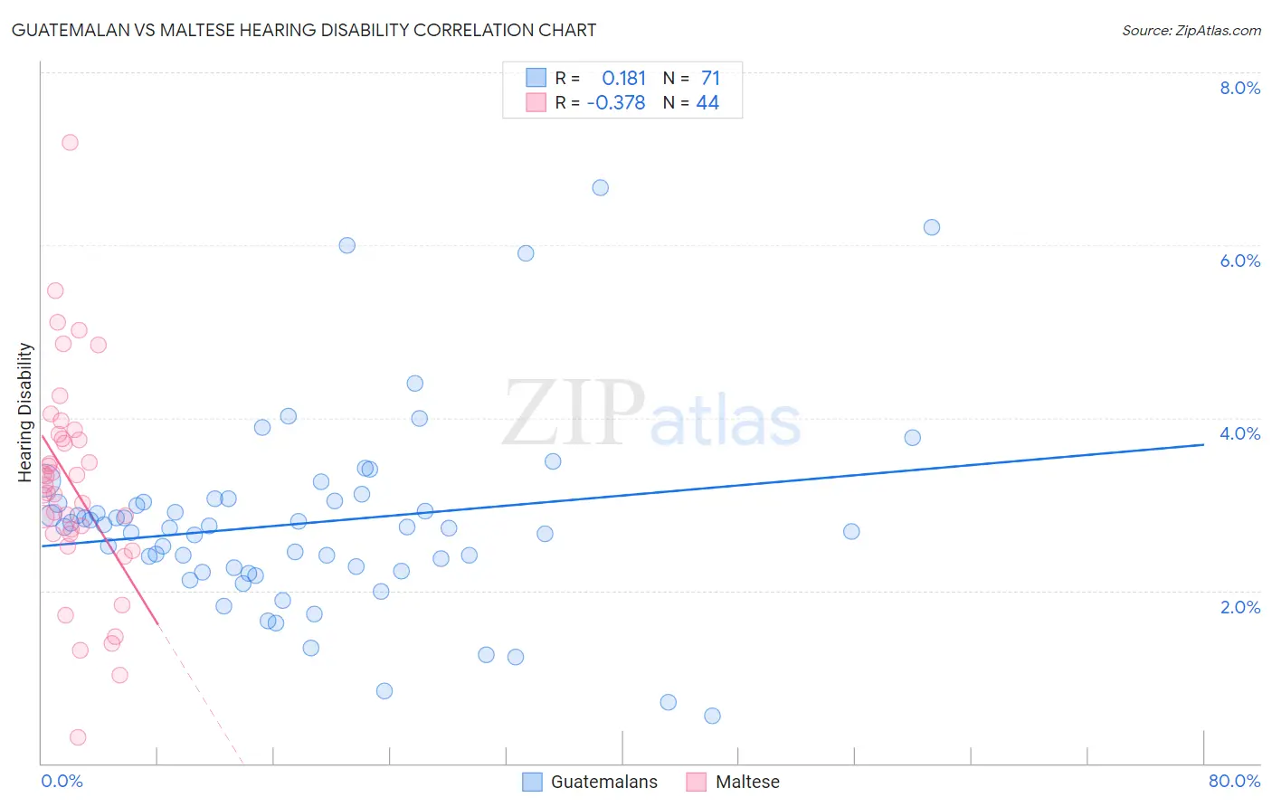 Guatemalan vs Maltese Hearing Disability