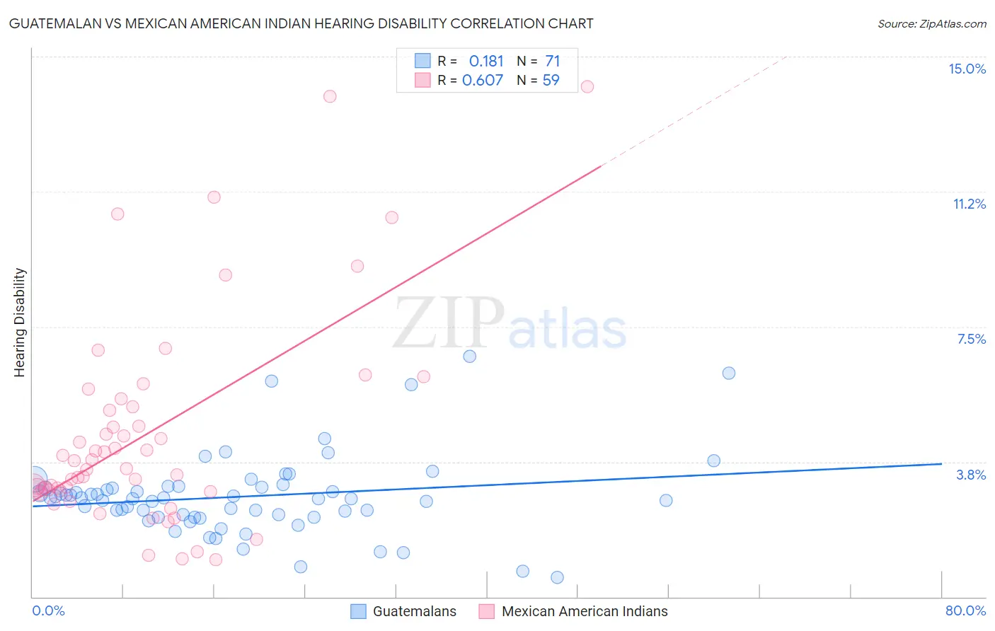 Guatemalan vs Mexican American Indian Hearing Disability