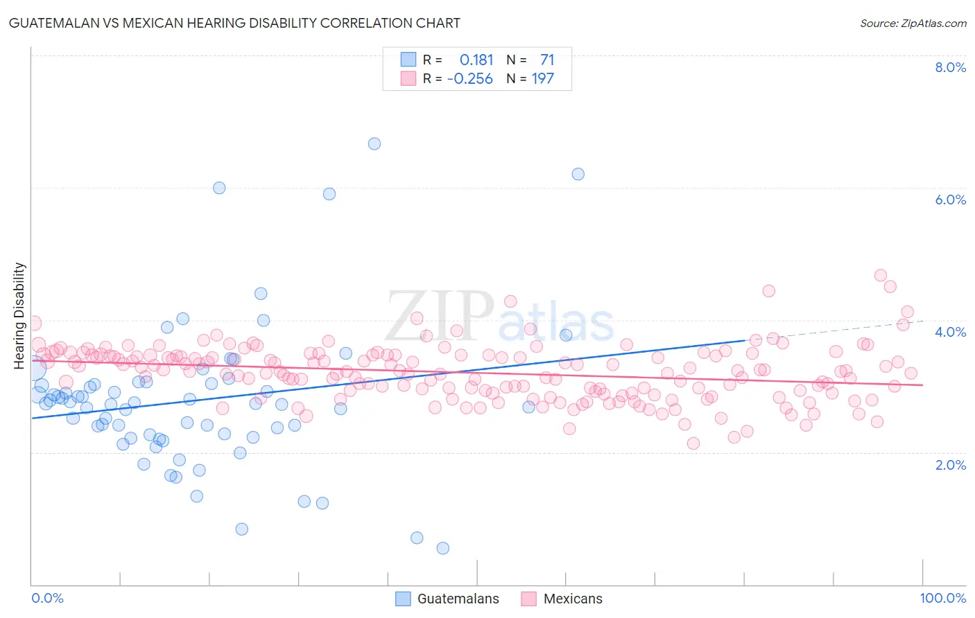 Guatemalan vs Mexican Hearing Disability