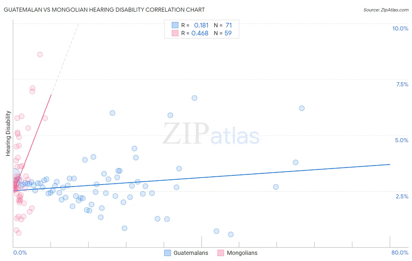 Guatemalan vs Mongolian Hearing Disability