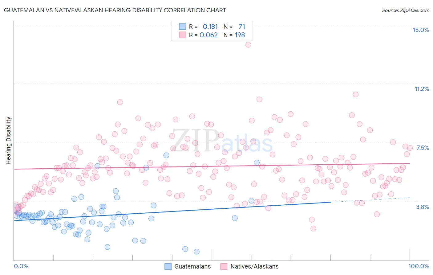 Guatemalan vs Native/Alaskan Hearing Disability