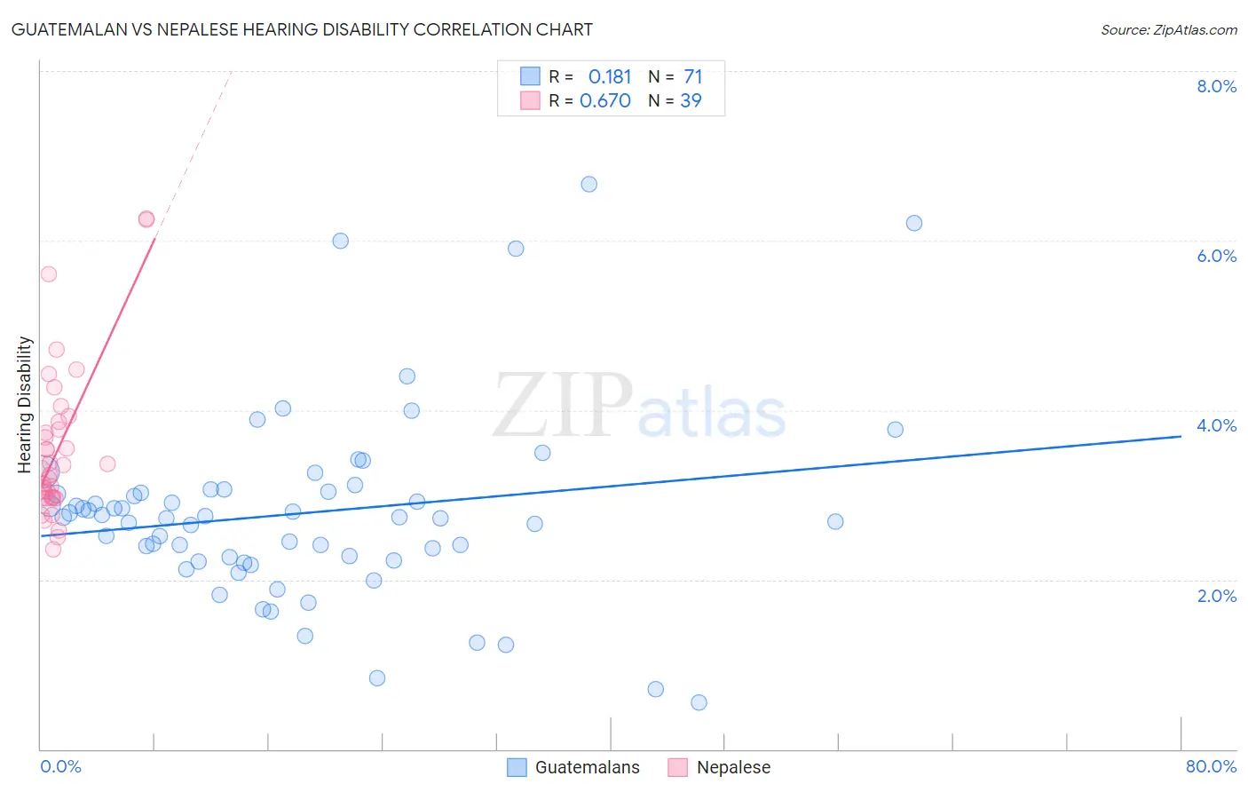 Guatemalan vs Nepalese Hearing Disability