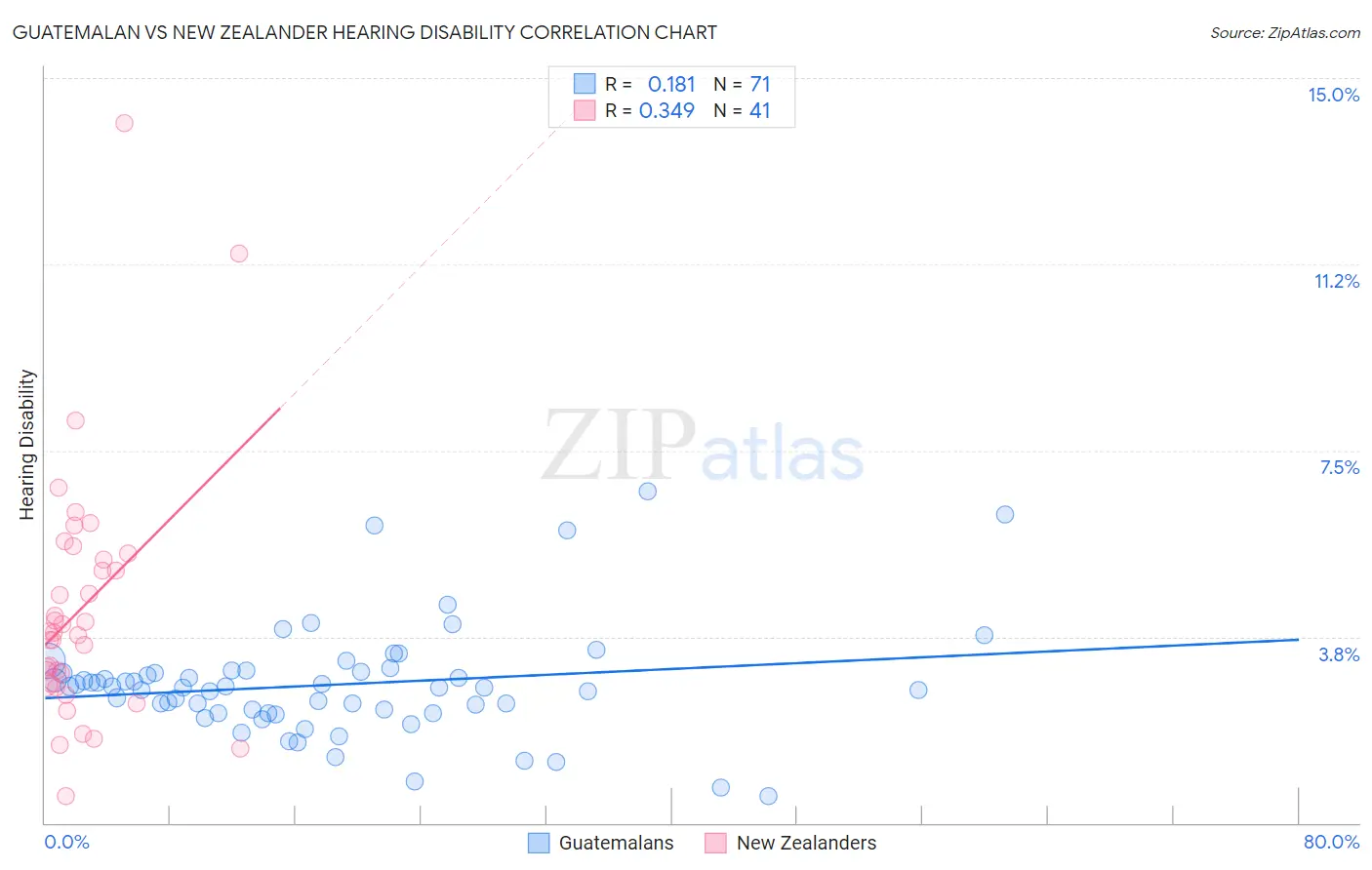 Guatemalan vs New Zealander Hearing Disability