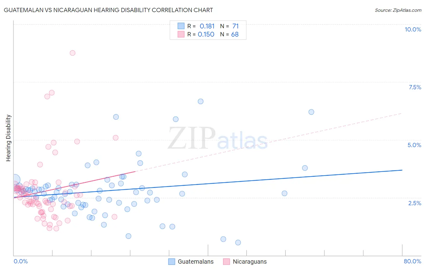 Guatemalan vs Nicaraguan Hearing Disability