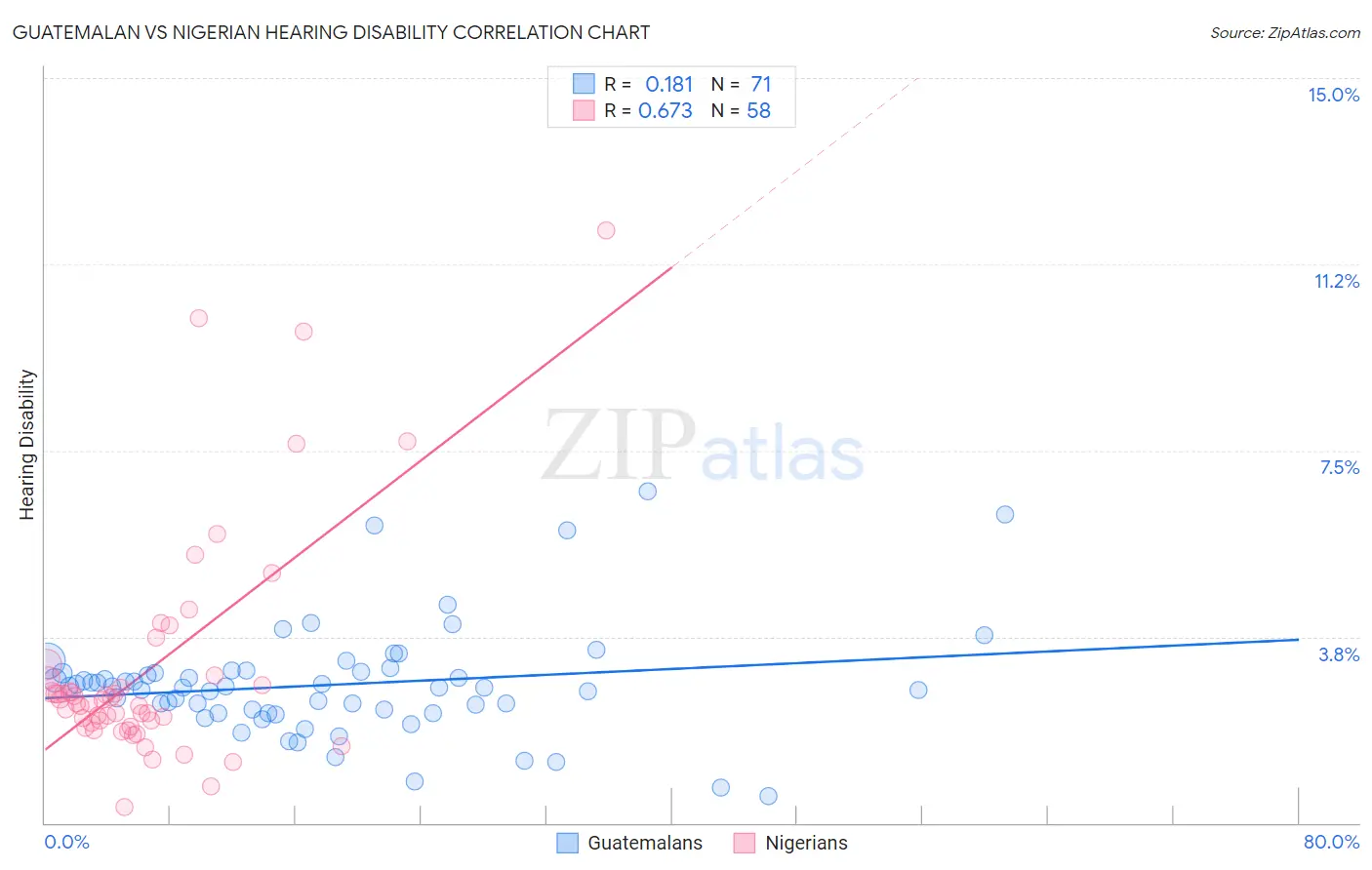 Guatemalan vs Nigerian Hearing Disability