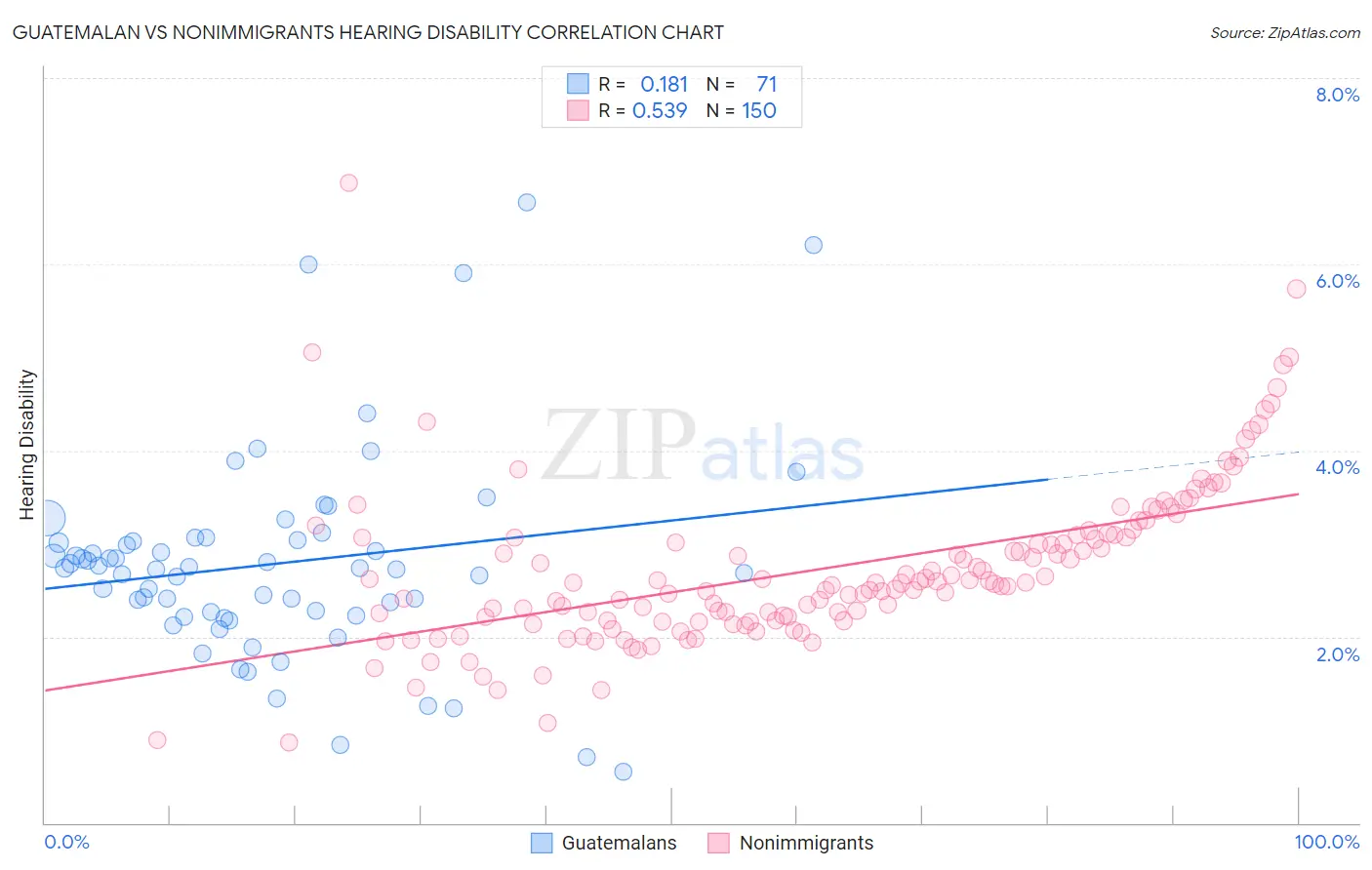 Guatemalan vs Nonimmigrants Hearing Disability