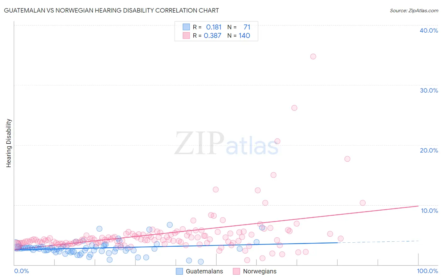 Guatemalan vs Norwegian Hearing Disability