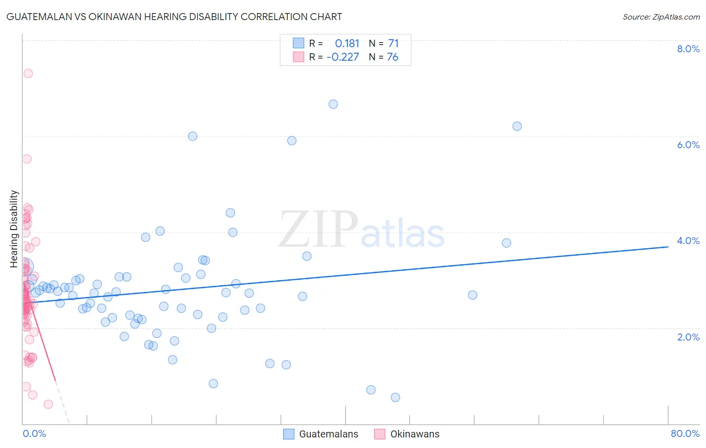 Guatemalan vs Okinawan Hearing Disability