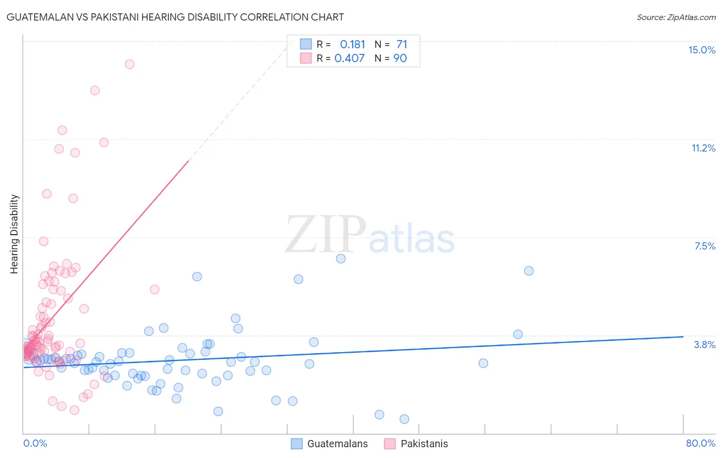 Guatemalan vs Pakistani Hearing Disability