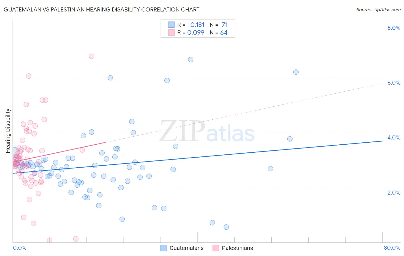 Guatemalan vs Palestinian Hearing Disability