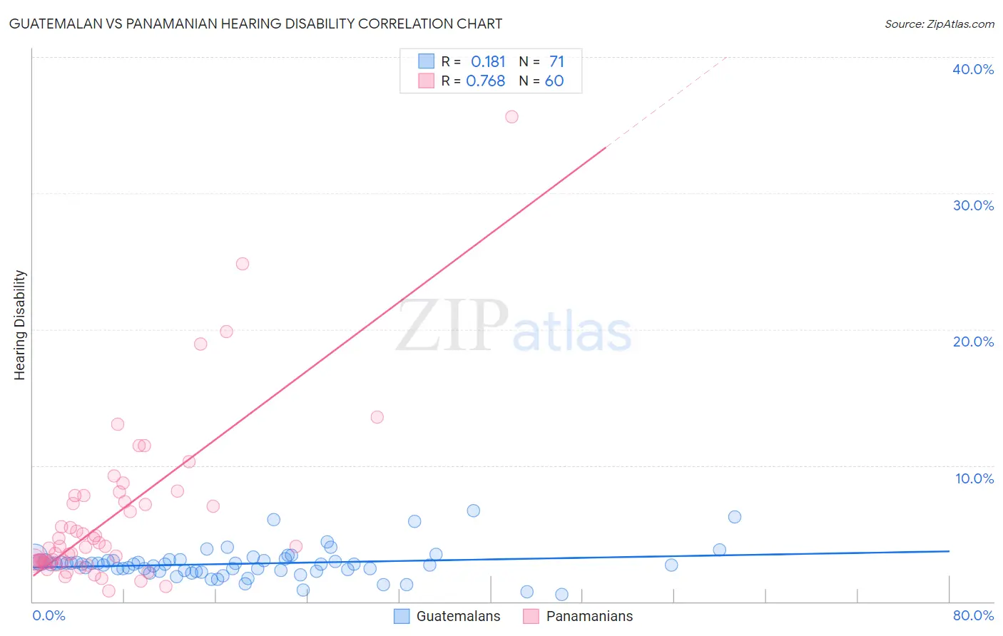 Guatemalan vs Panamanian Hearing Disability