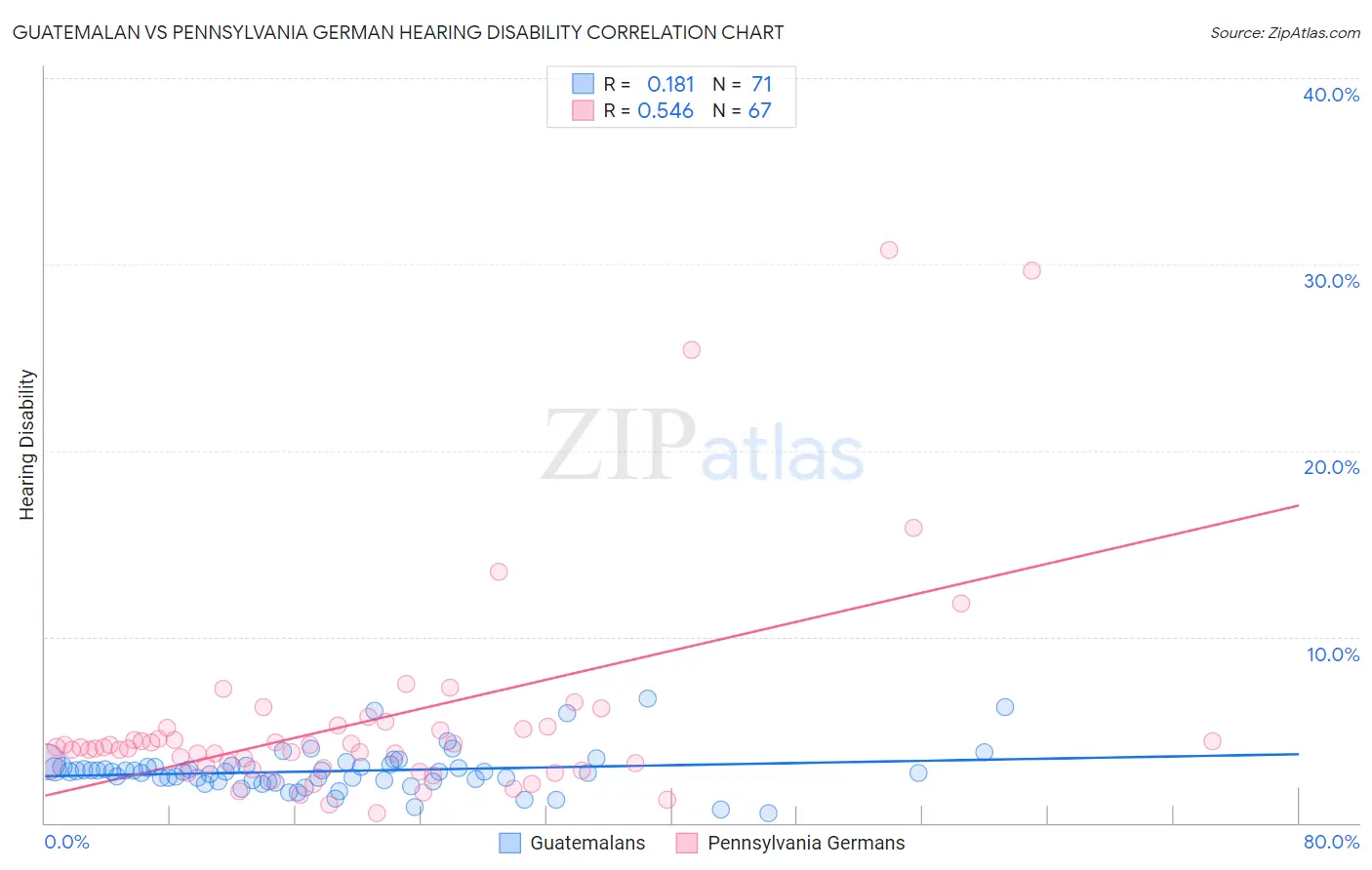 Guatemalan vs Pennsylvania German Hearing Disability