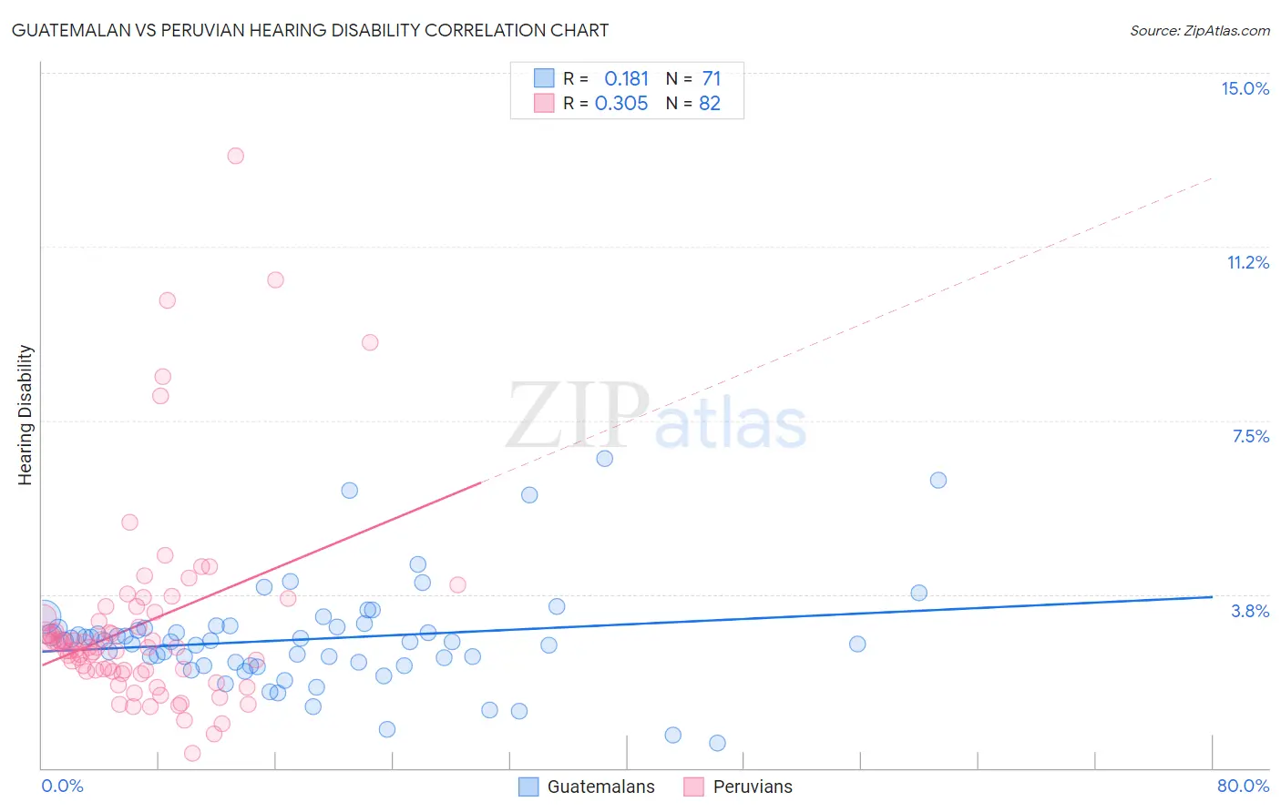 Guatemalan vs Peruvian Hearing Disability