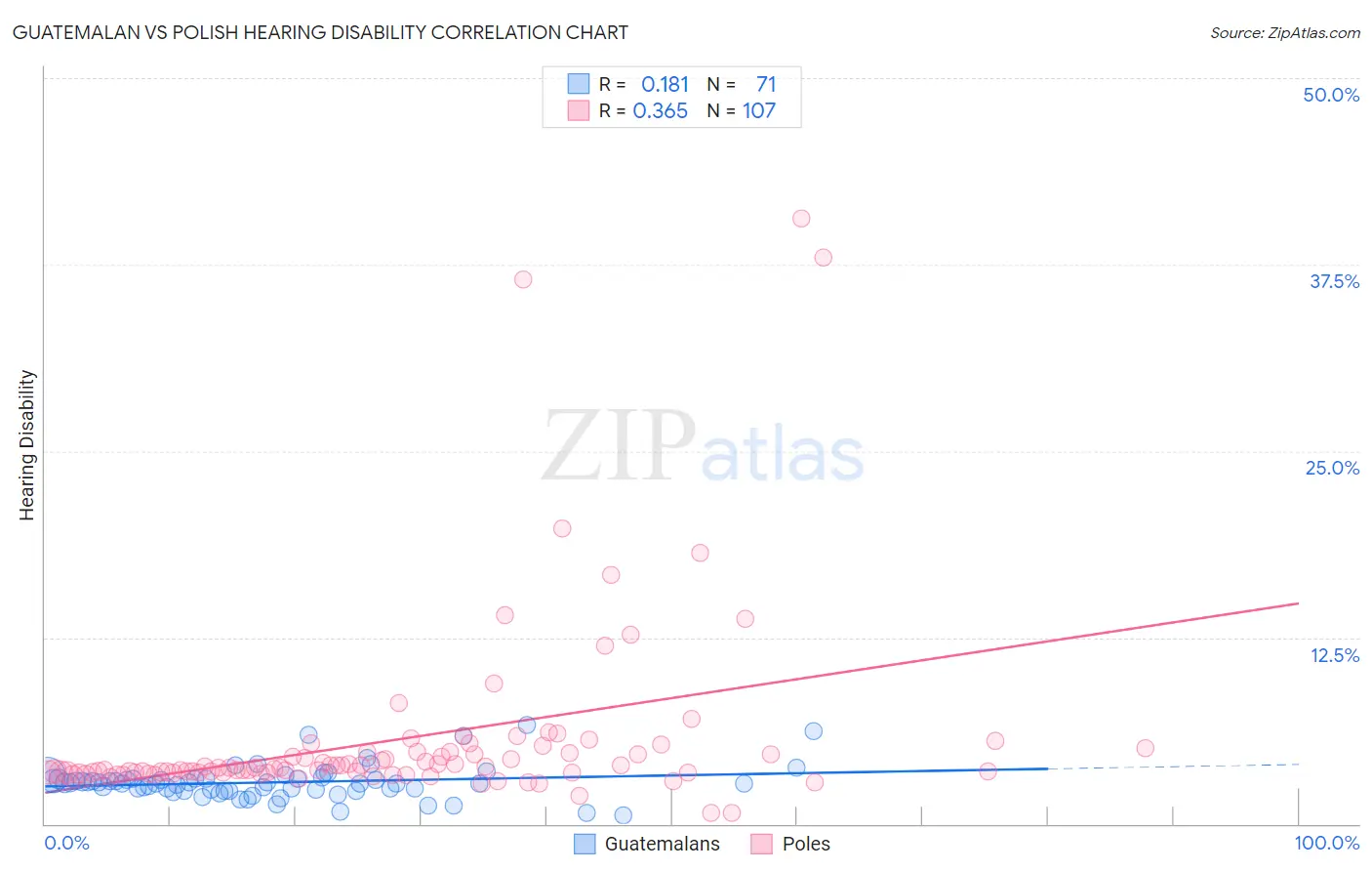 Guatemalan vs Polish Hearing Disability