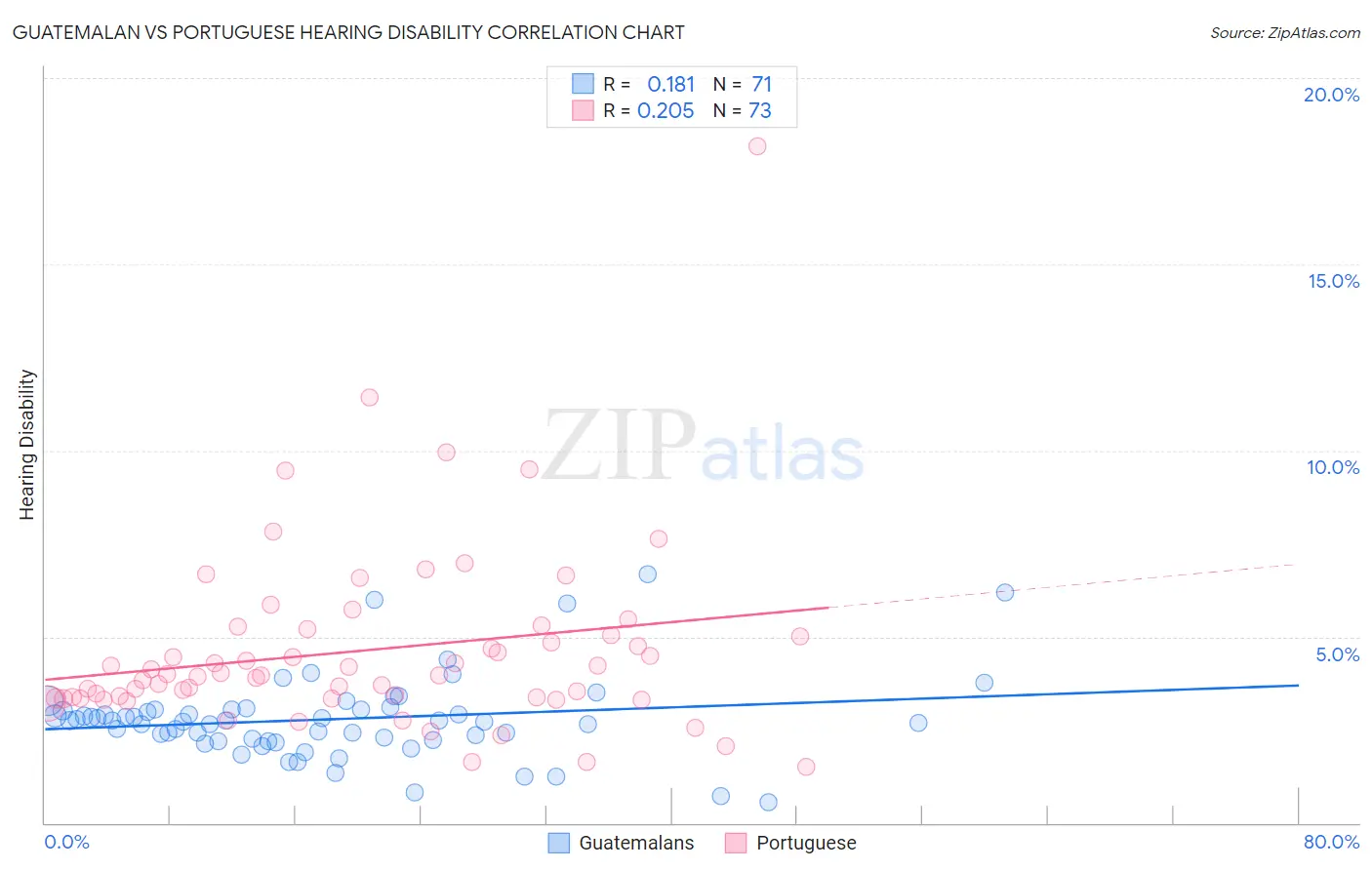 Guatemalan vs Portuguese Hearing Disability