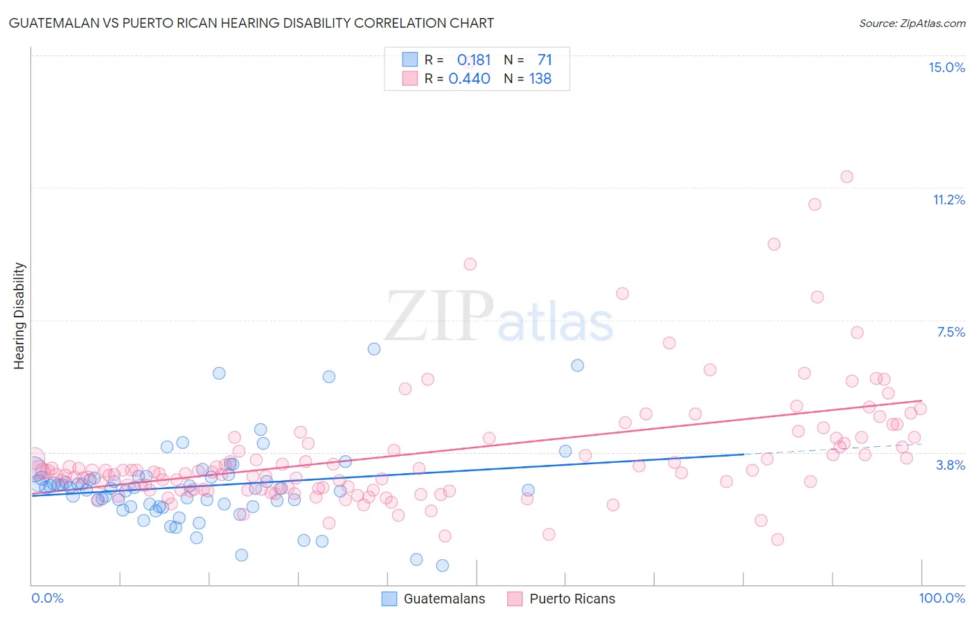 Guatemalan vs Puerto Rican Hearing Disability