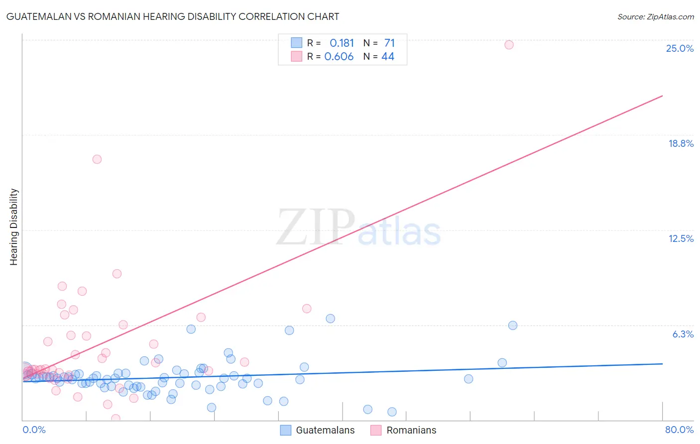 Guatemalan vs Romanian Hearing Disability