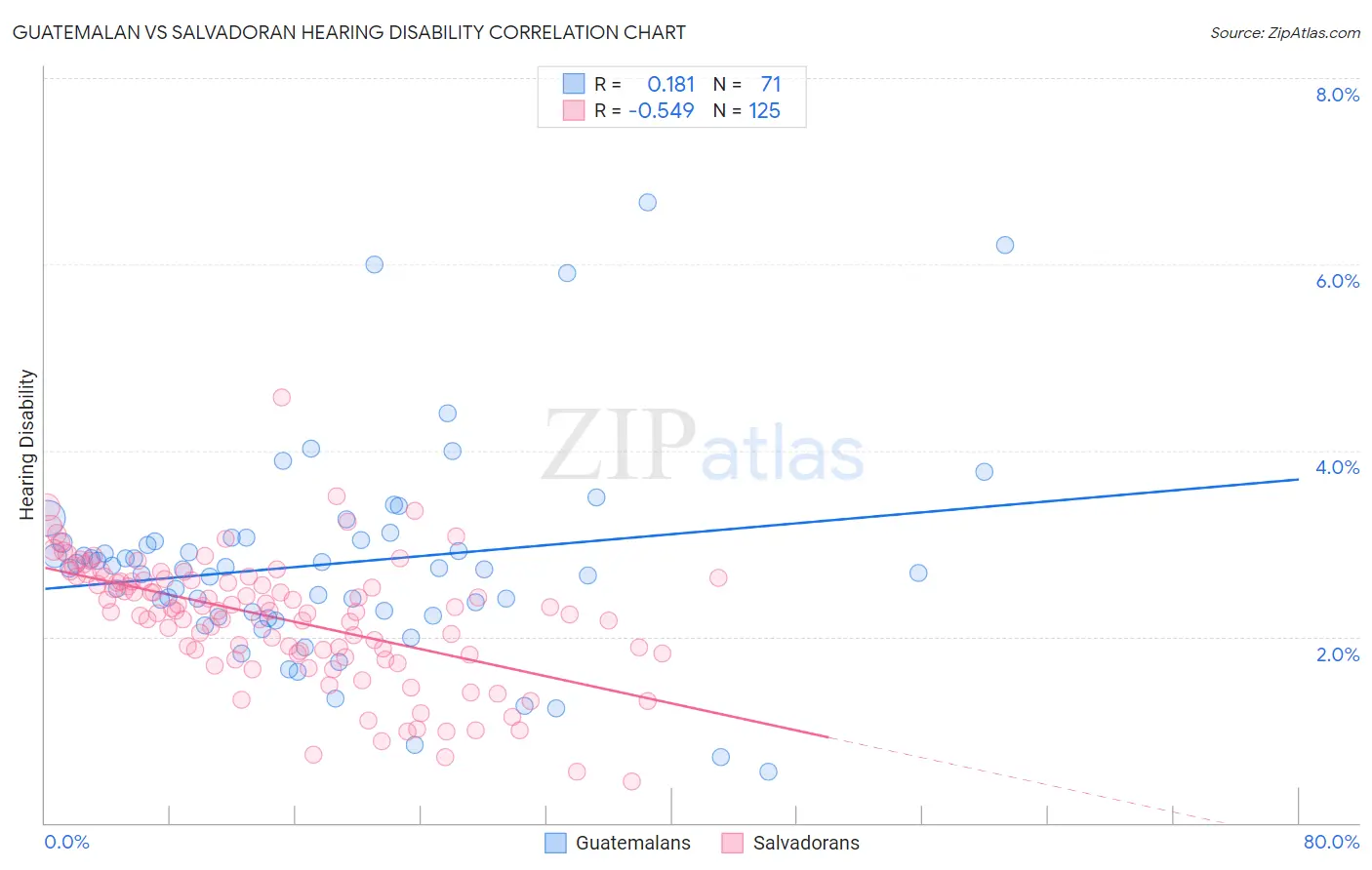 Guatemalan vs Salvadoran Hearing Disability