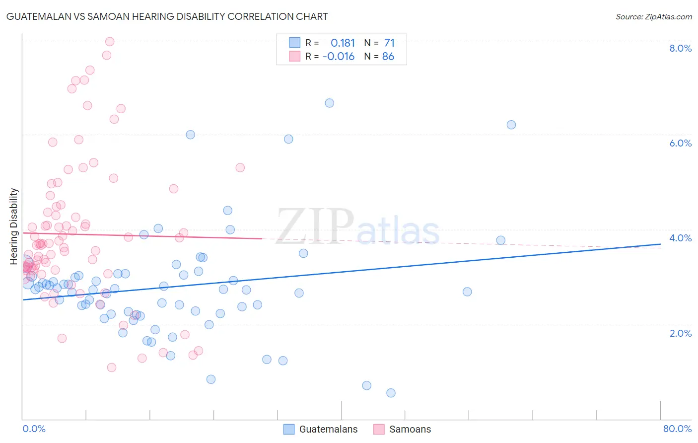 Guatemalan vs Samoan Hearing Disability