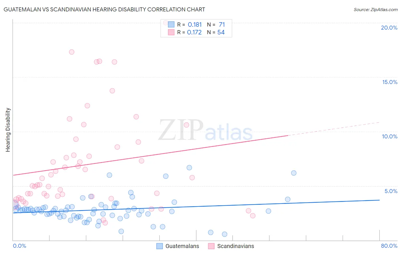 Guatemalan vs Scandinavian Hearing Disability