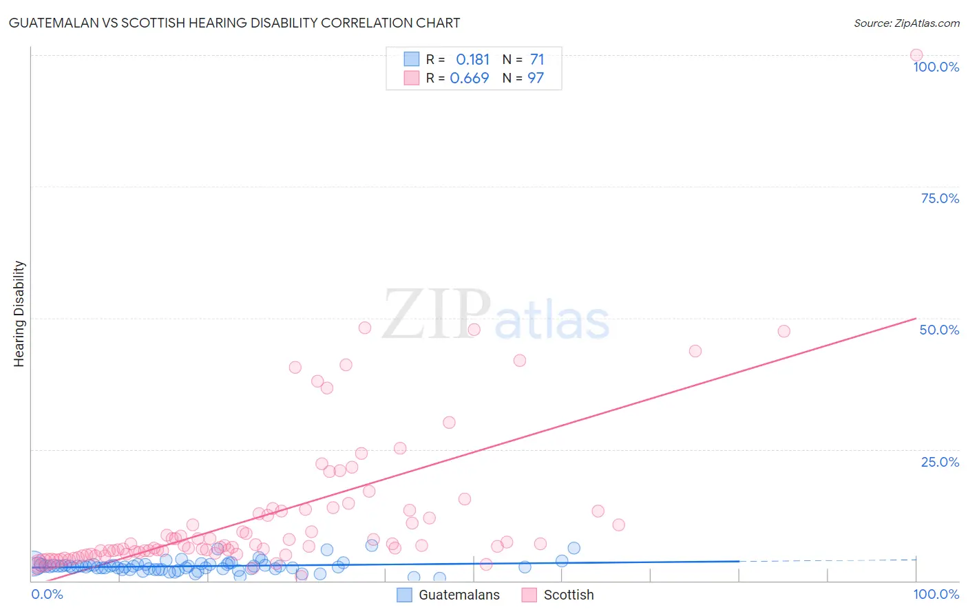 Guatemalan vs Scottish Hearing Disability