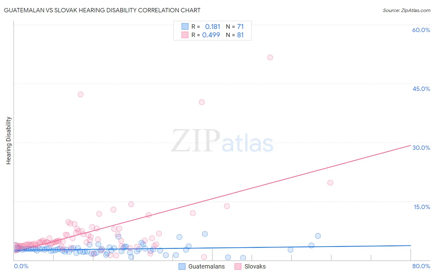 Guatemalan vs Slovak Hearing Disability